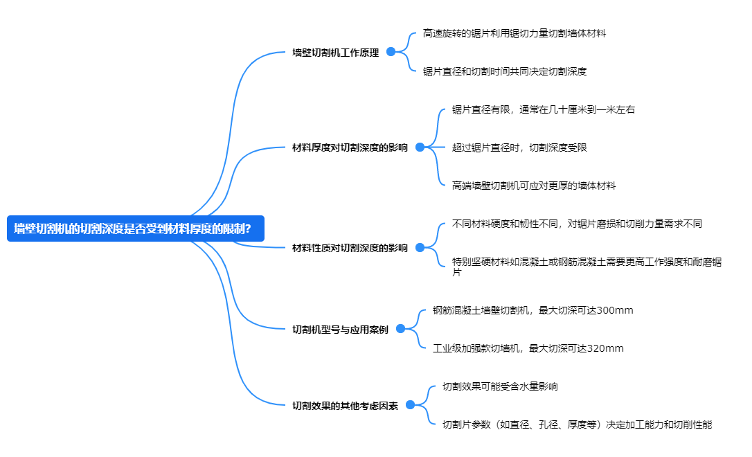 墻壁切割機(jī)的切割深度是否受到材料厚度的限制？.png